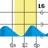 Clarksburg tide chart for Thursday, October 16, 2025