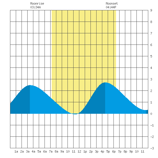 Clarksburg tide chart for Friday, October 17, 2025