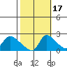 Clarksburg tide chart for Friday, October 17, 2025