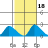 Clarksburg tide chart for Saturday, October 18, 2025