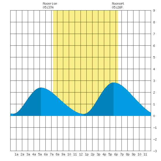 Clarksburg tide chart for Sunday, October 19, 2025