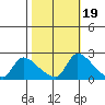Clarksburg tide chart for Sunday, October 19, 2025
