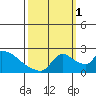 Clarksburg tide chart for Wednesday, October 1, 2025