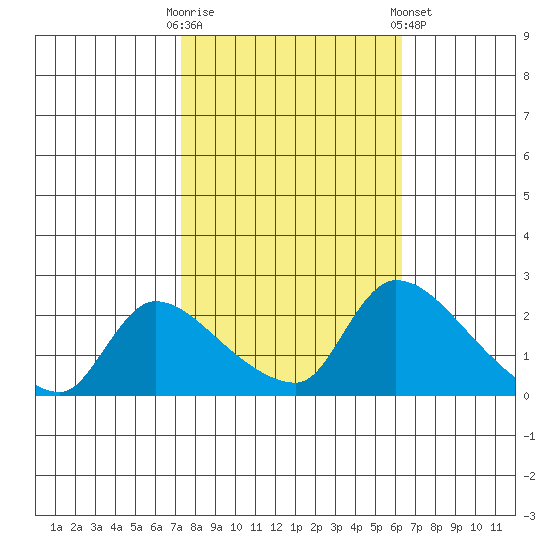 Clarksburg tide chart for Monday, October 20, 2025
