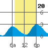 Clarksburg tide chart for Monday, October 20, 2025
