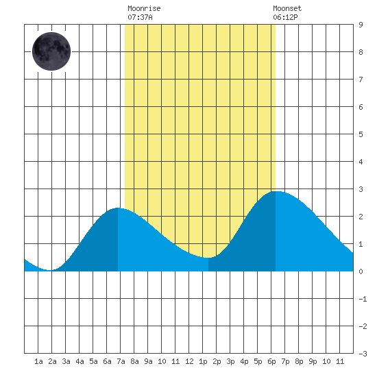 Clarksburg tide chart for Tuesday, October 21, 2025