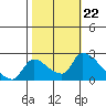 Clarksburg tide chart for Wednesday, October 22, 2025