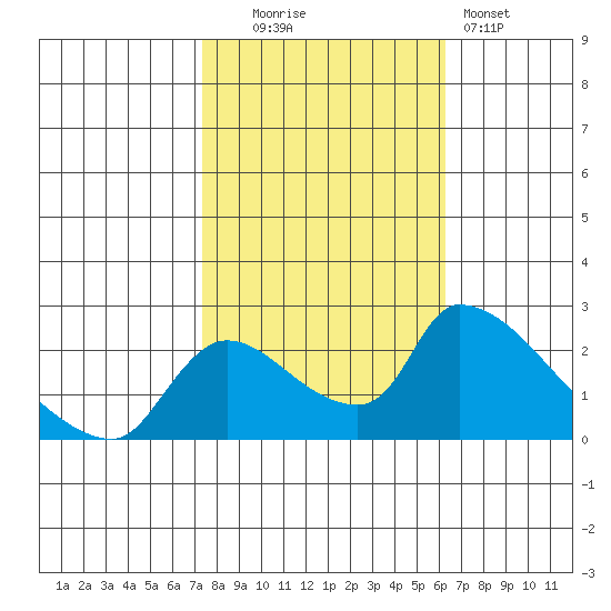 Clarksburg tide chart for Thursday, October 23, 2025