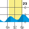Clarksburg tide chart for Thursday, October 23, 2025