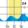 Clarksburg tide chart for Friday, October 24, 2025