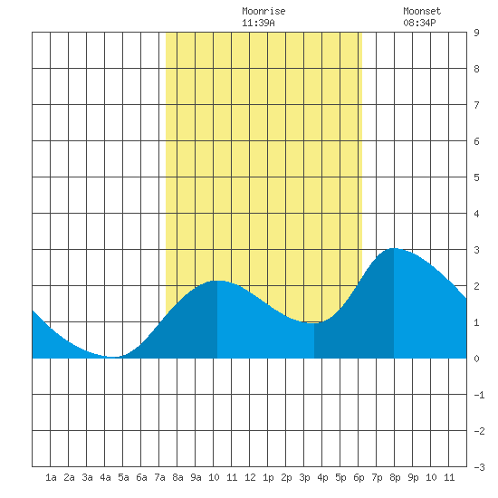 Clarksburg tide chart for Saturday, October 25, 2025