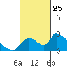 Clarksburg tide chart for Saturday, October 25, 2025