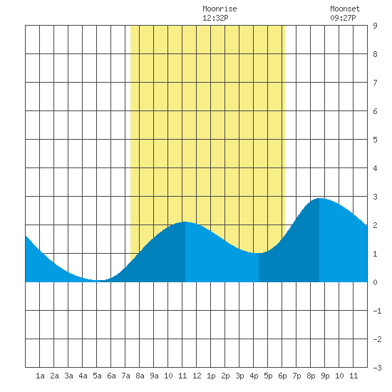 Clarksburg tide chart for Sunday, October 26, 2025