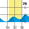 Clarksburg tide chart for Sunday, October 26, 2025