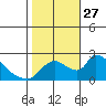 Clarksburg tide chart for Monday, October 27, 2025