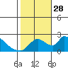 Clarksburg tide chart for Tuesday, October 28, 2025