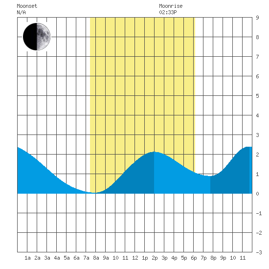 Clarksburg tide chart for Wednesday, October 29, 2025