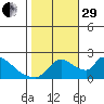 Clarksburg tide chart for Wednesday, October 29, 2025