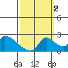 Clarksburg tide chart for Thursday, October 2, 2025