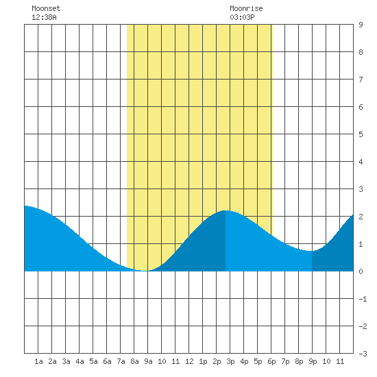 Clarksburg tide chart for Thursday, October 30, 2025