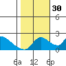 Clarksburg tide chart for Thursday, October 30, 2025