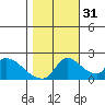 Clarksburg tide chart for Friday, October 31, 2025