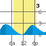 Clarksburg tide chart for Friday, October 3, 2025