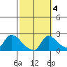 Clarksburg tide chart for Saturday, October 4, 2025
