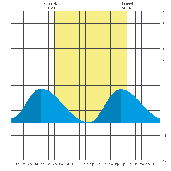 Clarksburg tide chart for Sunday, October 5, 2025