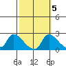 Clarksburg tide chart for Sunday, October 5, 2025