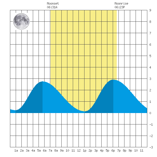 Clarksburg tide chart for Monday, October 6, 2025