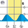 Clarksburg tide chart for Monday, October 6, 2025