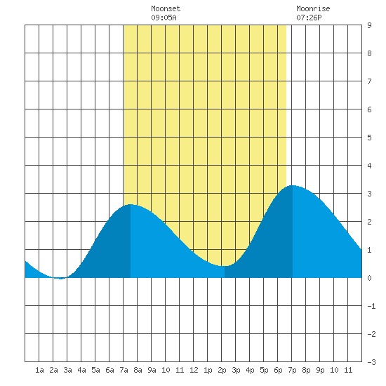 Clarksburg tide chart for Wednesday, October 8, 2025
