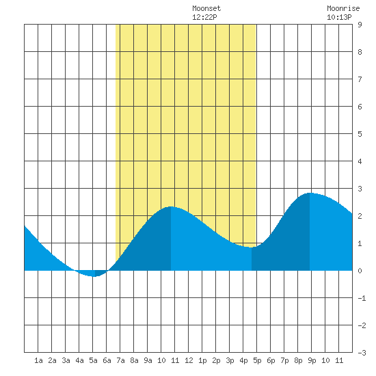 Clarksburg tide chart for Monday, November 10, 2025