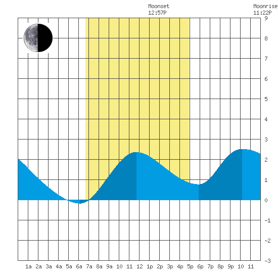 Clarksburg tide chart for Tuesday, November 11, 2025