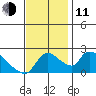 Clarksburg tide chart for Tuesday, November 11, 2025