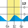 Clarksburg tide chart for Wednesday, November 12, 2025
