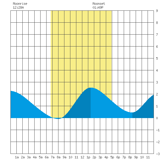 Clarksburg tide chart for Thursday, November 13, 2025