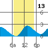 Clarksburg tide chart for Thursday, November 13, 2025