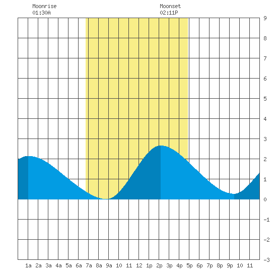 Clarksburg tide chart for Friday, November 14, 2025