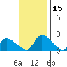Clarksburg tide chart for Saturday, November 15, 2025