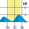 Clarksburg tide chart for Sunday, November 16, 2025