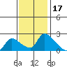 Clarksburg tide chart for Monday, November 17, 2025