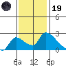Clarksburg tide chart for Wednesday, November 19, 2025