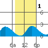 Clarksburg tide chart for Saturday, November 1, 2025