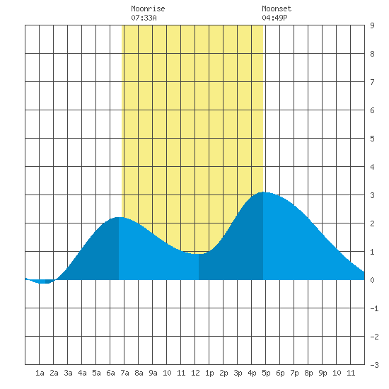 Clarksburg tide chart for Thursday, November 20, 2025