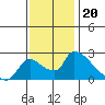 Clarksburg tide chart for Thursday, November 20, 2025