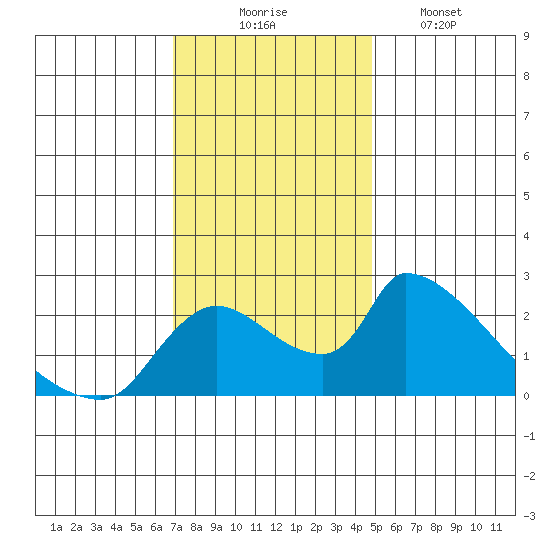 Clarksburg tide chart for Sunday, November 23, 2025