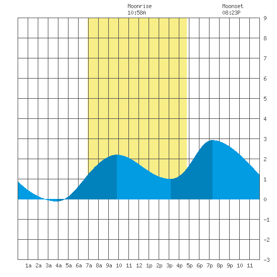 Clarksburg tide chart for Monday, November 24, 2025