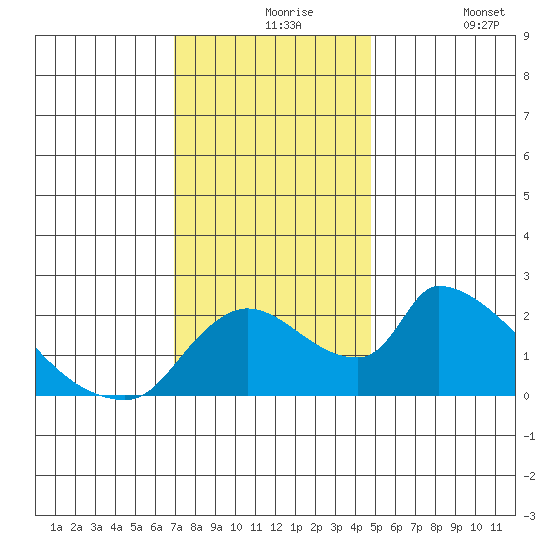 Clarksburg tide chart for Tuesday, November 25, 2025